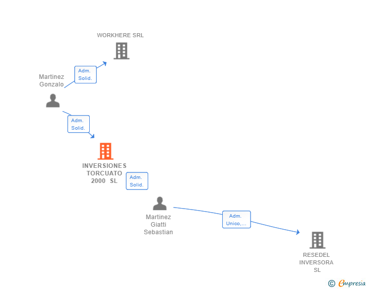 Vinculaciones societarias de INVERSIONES TORCUATO 2000 SL