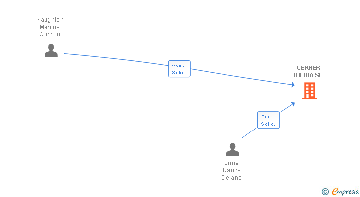 Vinculaciones societarias de CERNER IBERIA SL