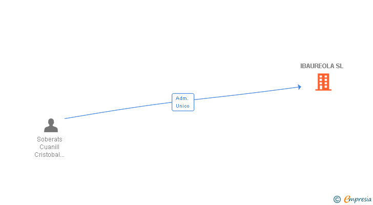 Vinculaciones societarias de IBAUREOLA SL