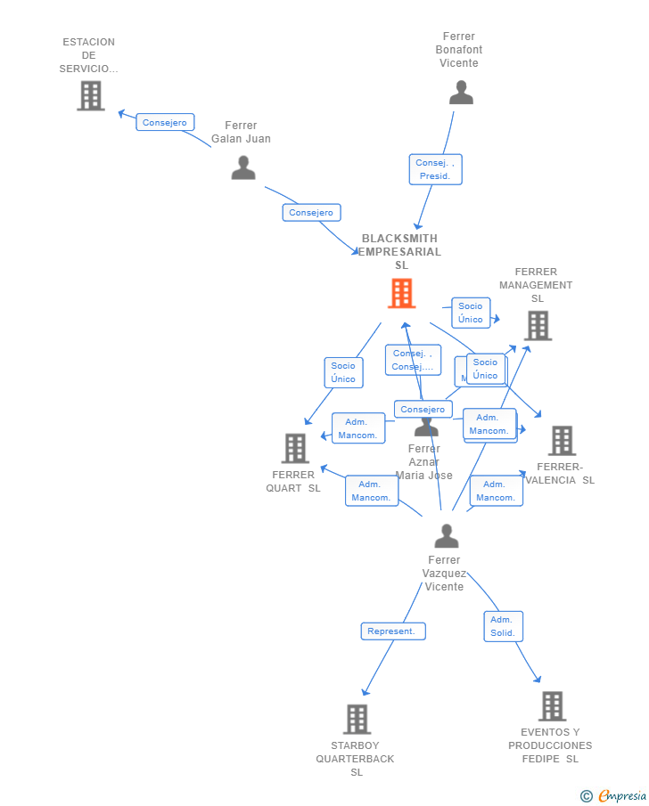Vinculaciones societarias de BLACKSMITH EMPRESARIAL SL