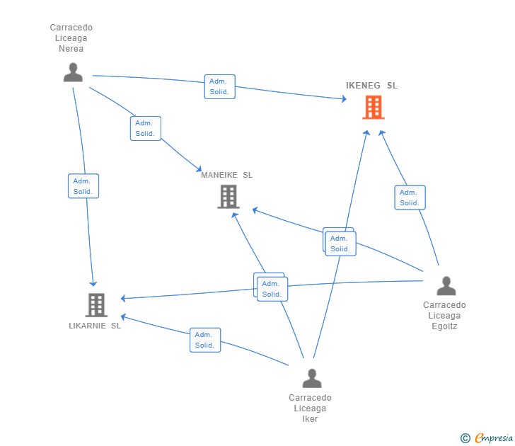 Vinculaciones societarias de IKENEG SL