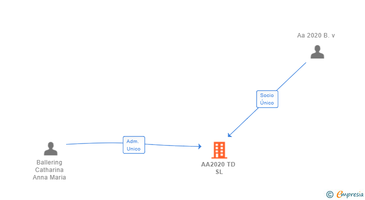 Vinculaciones societarias de AA2020 TD SL