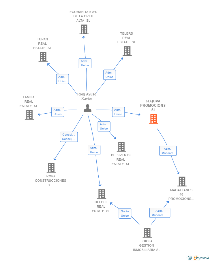 Vinculaciones societarias de SEQUVA PROMOCIONS SL