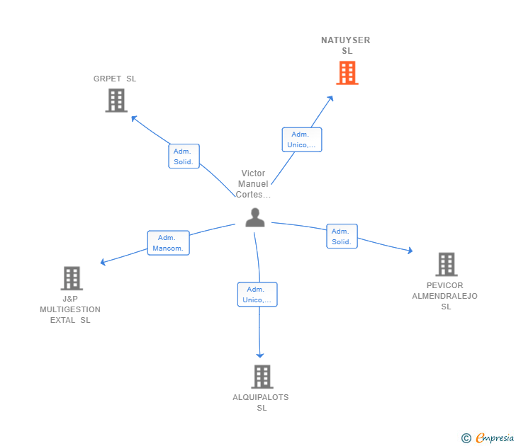 Vinculaciones societarias de NATUYSER SL