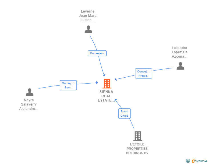 Vinculaciones societarias de SIENNA REAL ESTATE IBERICA SL