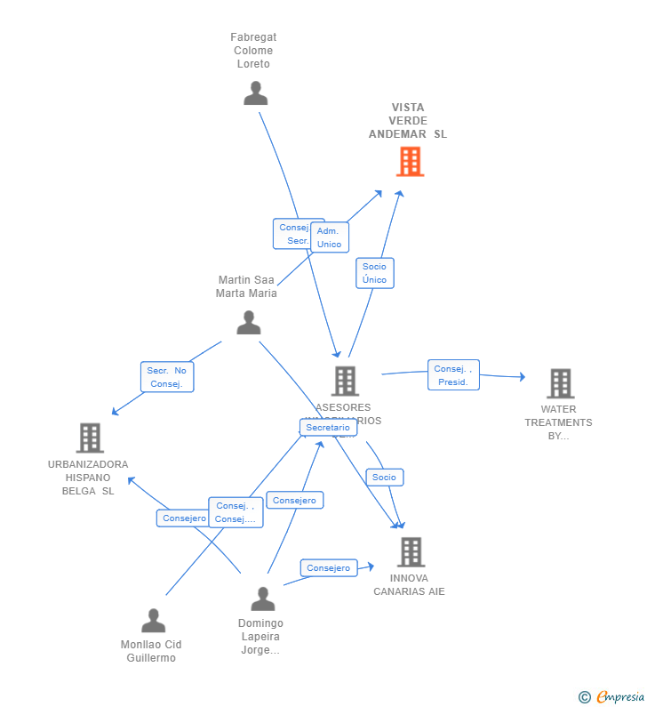 Vinculaciones societarias de VISTA VERDE ANDEMAR SL