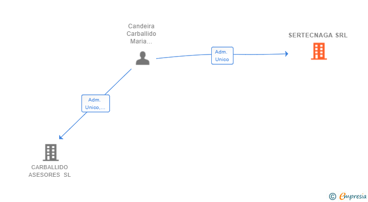 Vinculaciones societarias de SERTECNAGA SRL