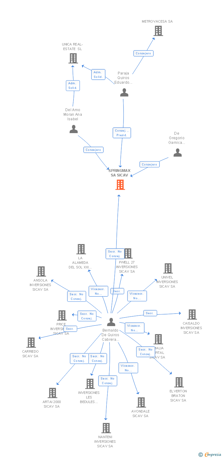 Vinculaciones societarias de SPRINGMAX SA SICAV
