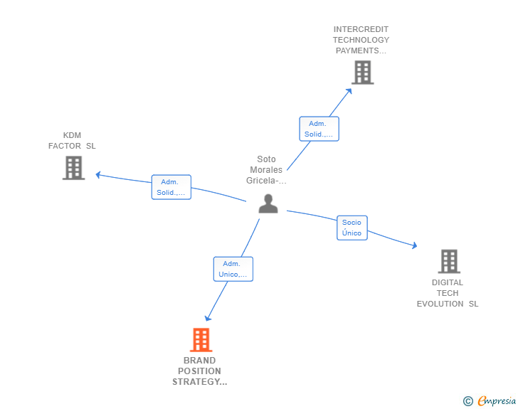 Vinculaciones societarias de BRAND POSITION STRATEGY SL