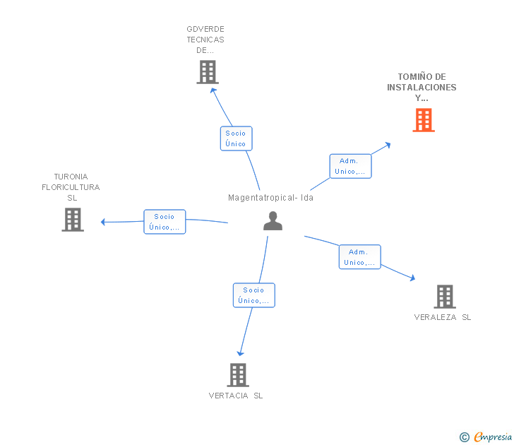 Vinculaciones societarias de TOMIÑO DE INSTALACIONES Y SERVICIOS SL