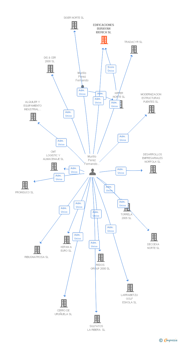 Vinculaciones societarias de EDIFICACIONES BURAYAN IBERICA SL