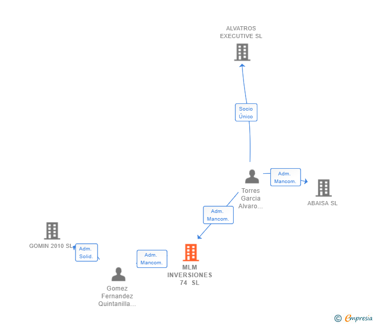 Vinculaciones societarias de MLM INVERSIONES 74 SL