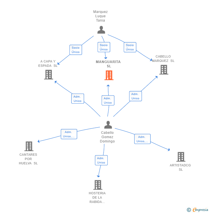 Vinculaciones societarias de MANGUARITA SL
