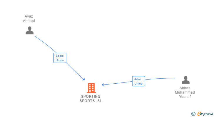Vinculaciones societarias de SPORTING SPORTS SL