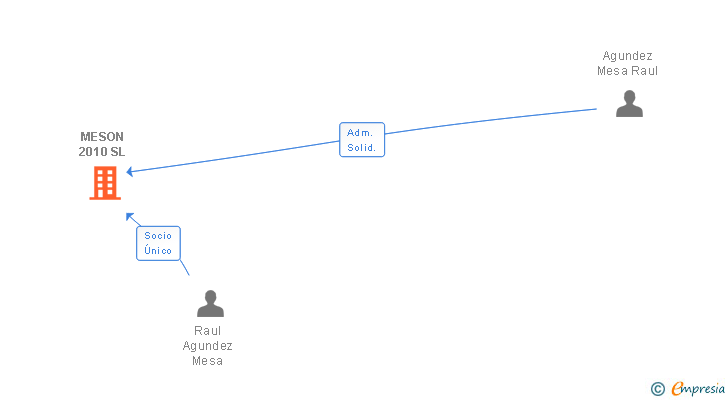 Vinculaciones societarias de MESON 2010 SL
