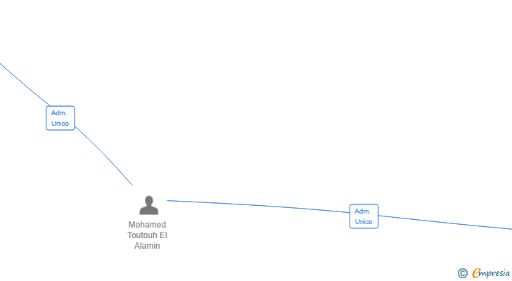Vinculaciones societarias de TOUCONST SL