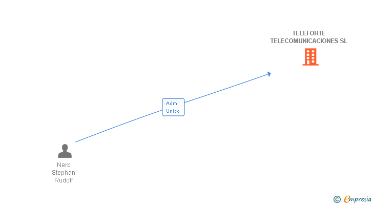 Vinculaciones societarias de TELEFORTE TELECOMUNICACIONES SL