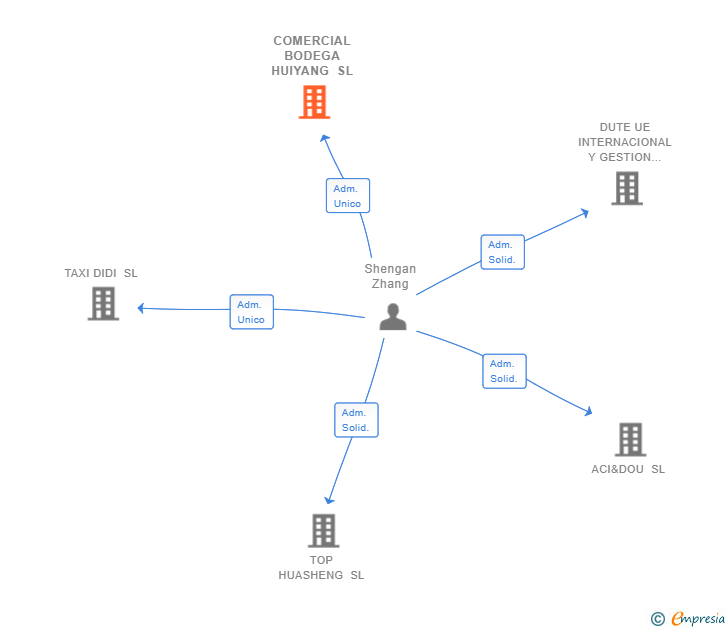 Vinculaciones societarias de COMERCIAL BODEGA HUIYANG SL