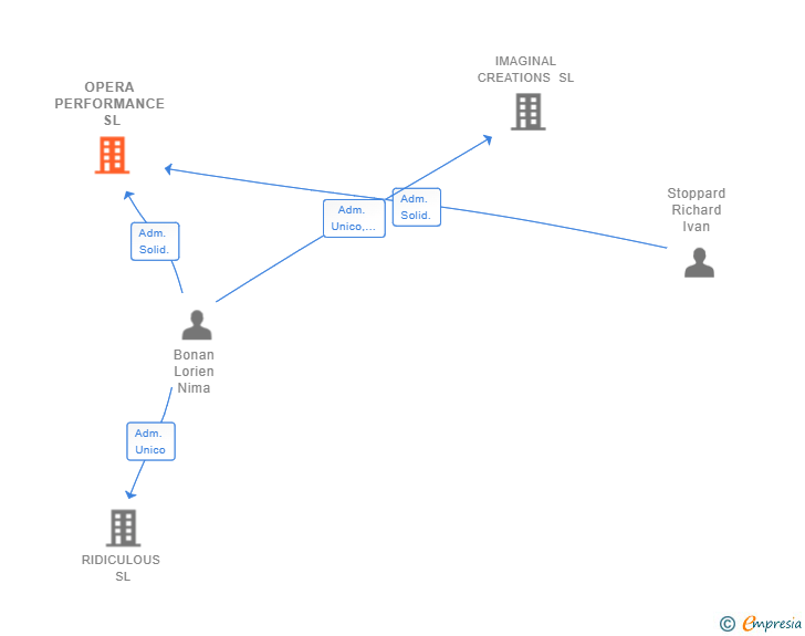 Vinculaciones societarias de OPERA PERFORMANCE SL