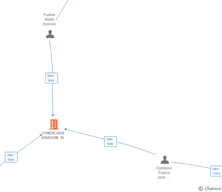 Vinculaciones societarias de FUNDICUAR ARAGON SL
