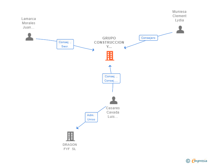 Vinculaciones societarias de GRUPO CONSTRUCCION Y PREINDUSTRIALIZADOS SL