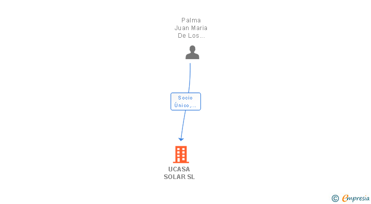 Vinculaciones societarias de UCASA SOLAR SL