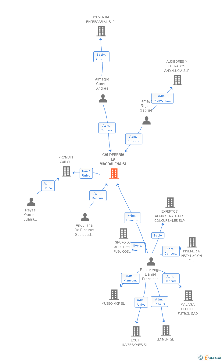 Vinculaciones societarias de CALDERERIA LA MAGDALENA SL