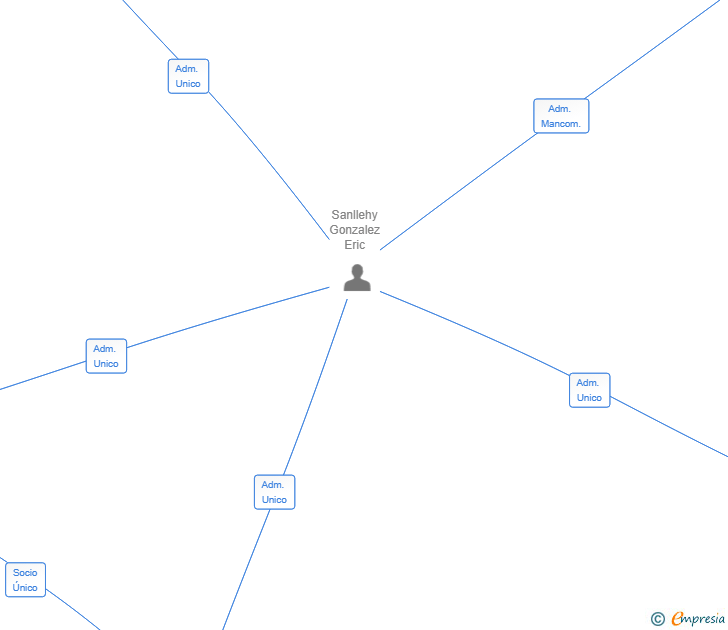 Vinculaciones societarias de PROYECTO CAN PI SL