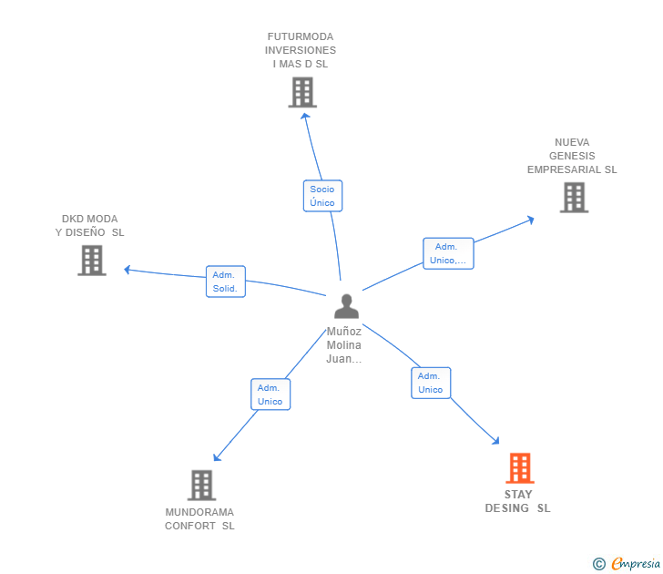 Vinculaciones societarias de STAY DESING SL