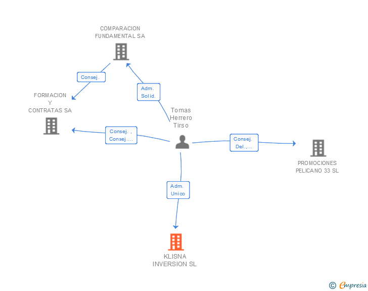 Vinculaciones societarias de KLISNA INVERSION SL