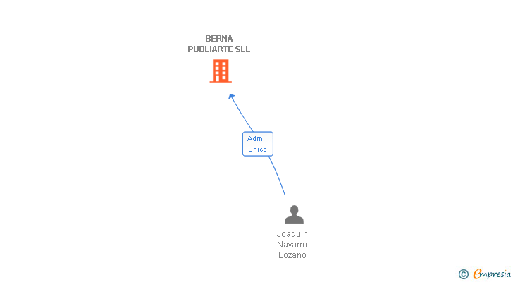 Vinculaciones societarias de BERNA PUBLIARTE SLL