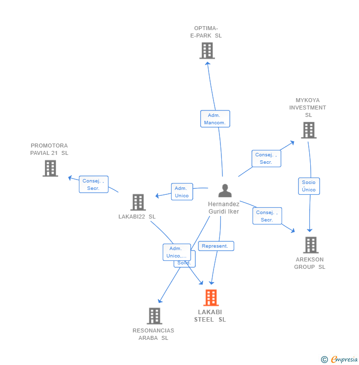Vinculaciones societarias de LAKABI STEEL SL