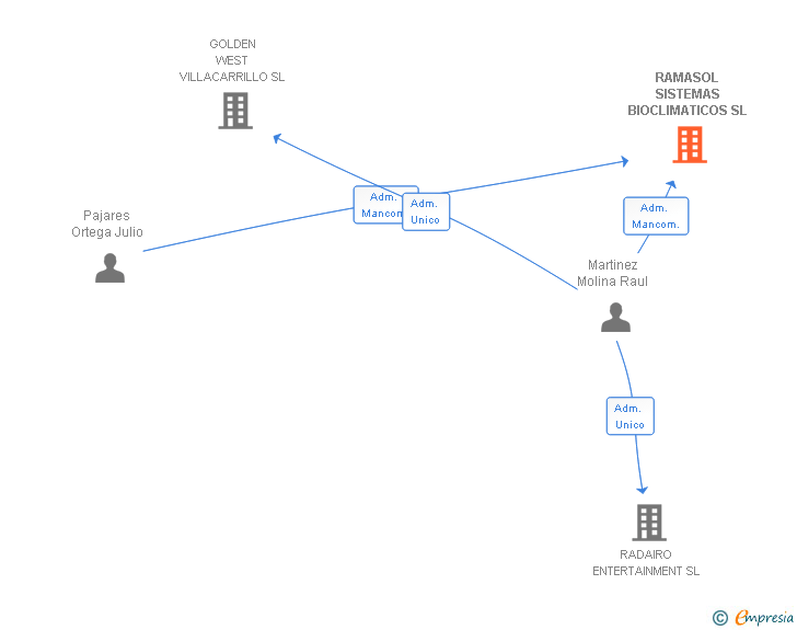 Vinculaciones societarias de RAMASOL SISTEMAS BIOCLIMATICOS SL