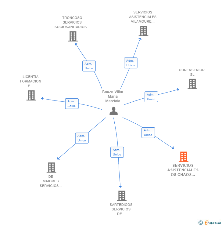 Vinculaciones societarias de SERVICIOS ASISTENCIALES OS CHAOS SL