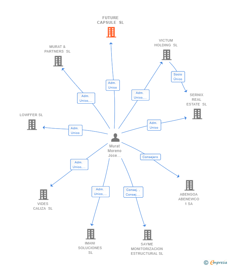 Vinculaciones societarias de FUTURE CAPSULE SL