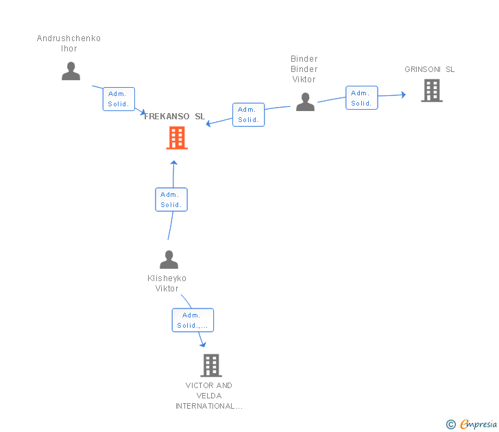 Vinculaciones societarias de FREKANSO SL