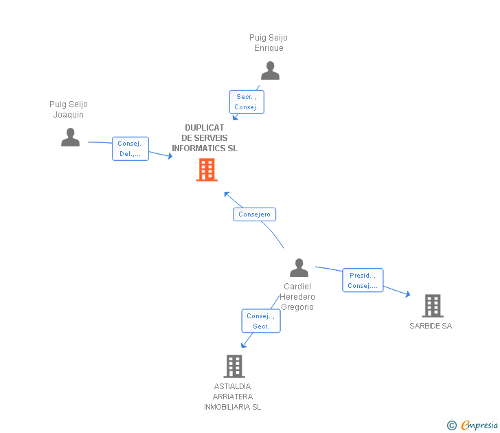 Vinculaciones societarias de DUPLICAT DE SERVEIS INFORMATICS SL