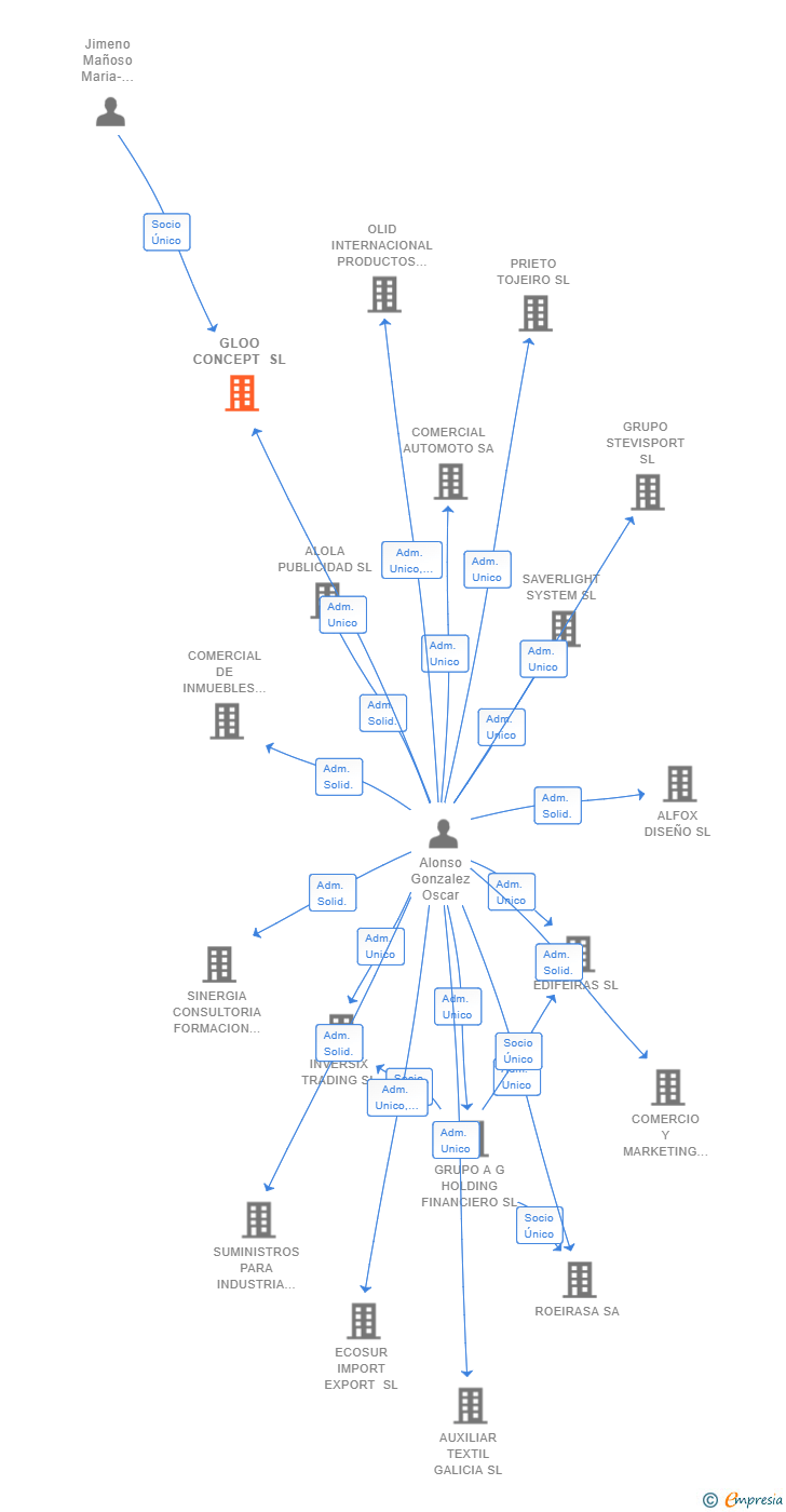 Vinculaciones societarias de GLOO CONCEPT SL