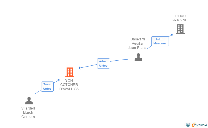 Vinculaciones societarias de SON COTONER D'AVALL SA