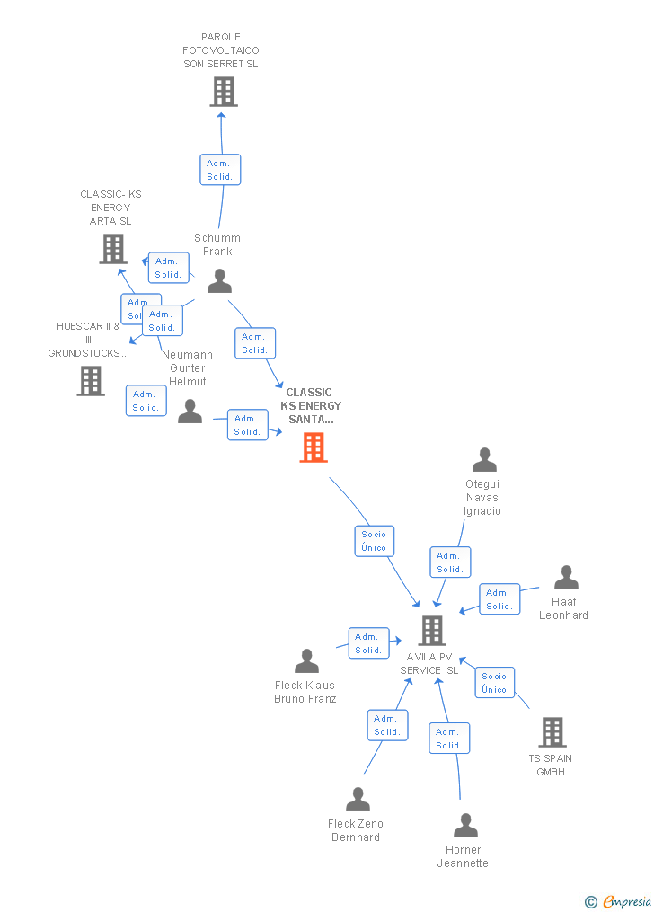 Vinculaciones societarias de CLASSIC-KS ENERGY SANTA MARGARITA SL