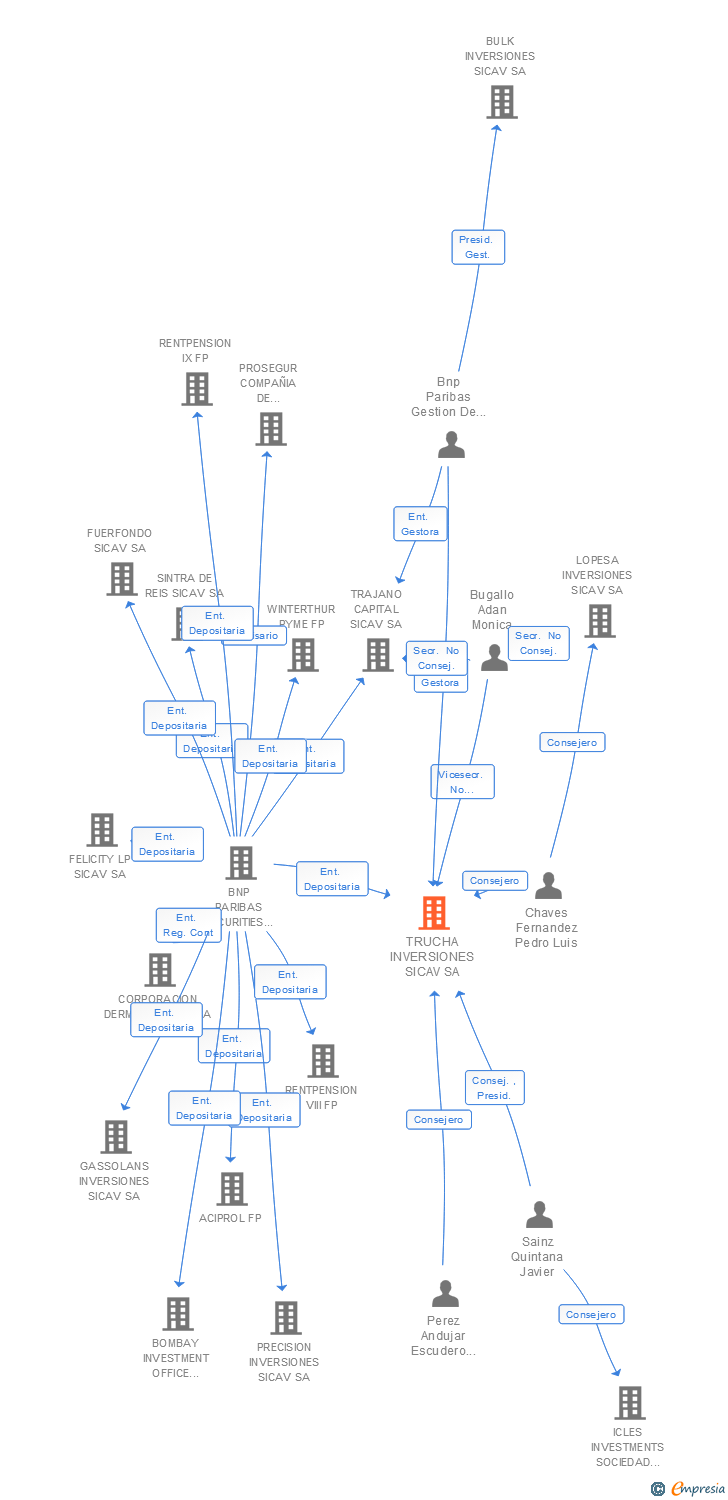 Vinculaciones societarias de TRUCHA INVERSIONES SICAV SA