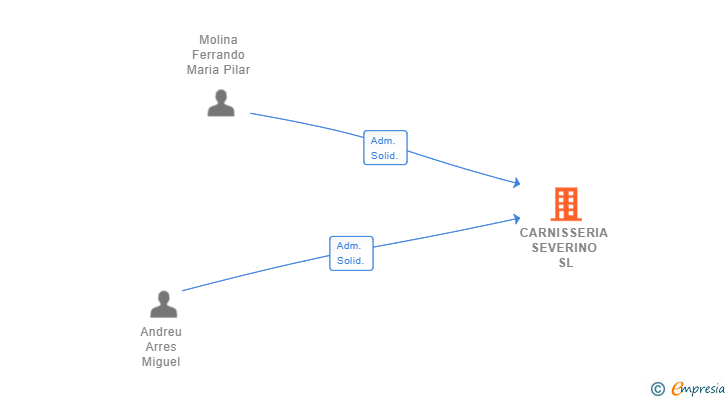 Vinculaciones societarias de CARNISSERIA SEVERINO SL