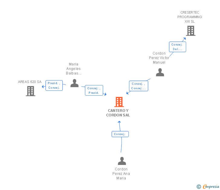 Vinculaciones societarias de CANTERO Y CORDON SAL
