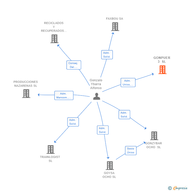 Vinculaciones societarias de GONPUER 3 SL
