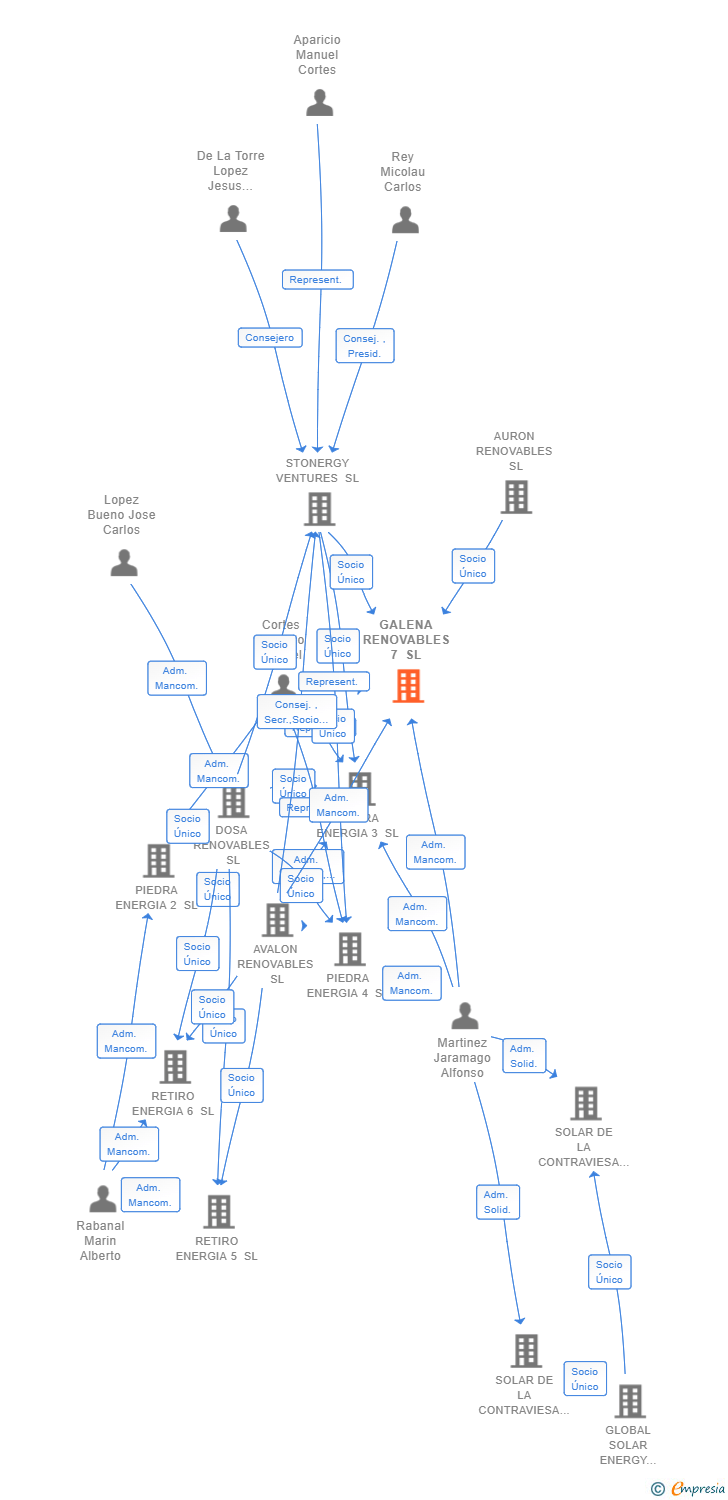 Vinculaciones societarias de GALENA RENOVABLES 7 SL