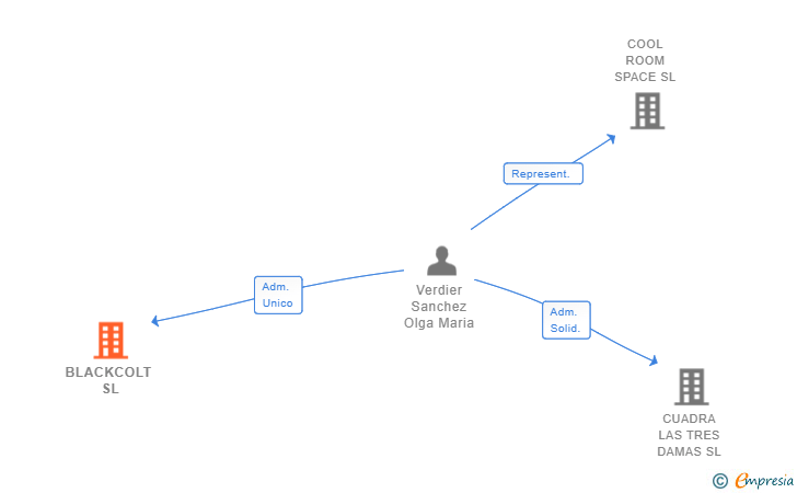 Vinculaciones societarias de BLACKCOLT SL
