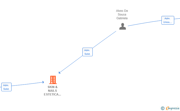 Vinculaciones societarias de SKIN & NAILS ESTETICA AVANZADA SL