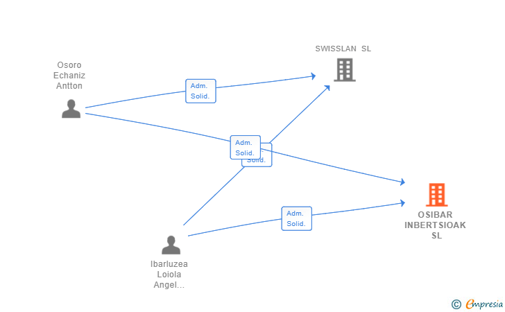 Vinculaciones societarias de OSIBAR INBERTSIOAK SL