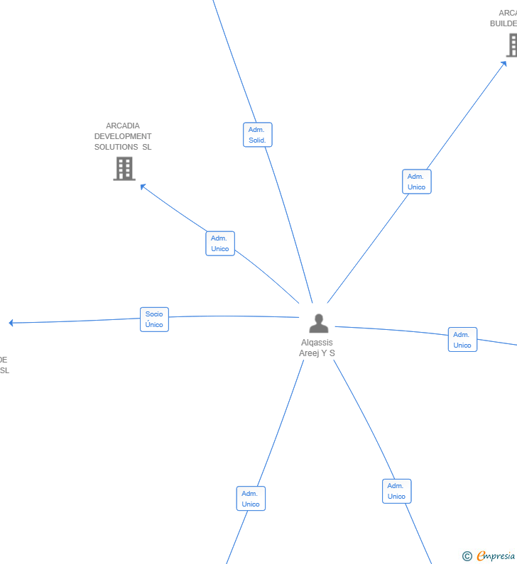 Vinculaciones societarias de CESTA DEL CAMPO SL