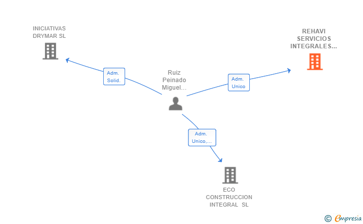 Vinculaciones societarias de REHAVI SERVICIOS INTEGRALES SL